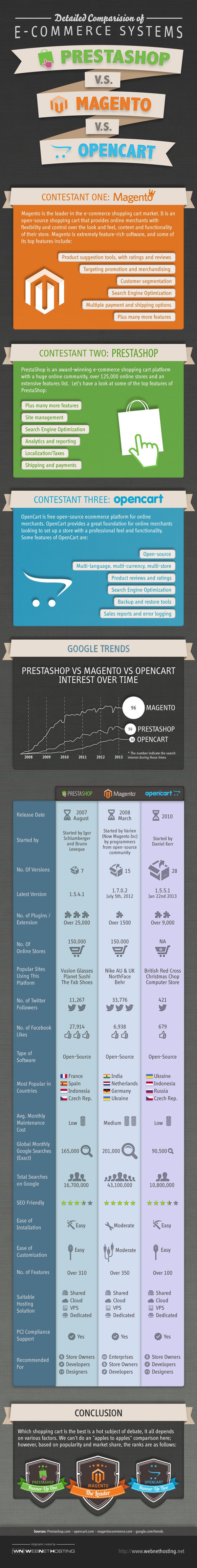 prestashop-vs-magento-vs-opencart-infographic